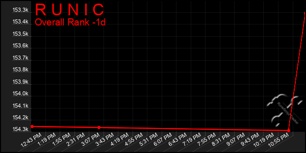 Last 24 Hours Graph of R U N I C