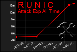 Total Graph of R U N I C