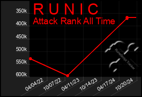 Total Graph of R U N I C