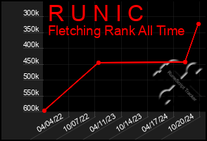 Total Graph of R U N I C