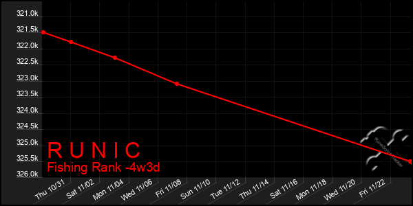 Last 31 Days Graph of R U N I C