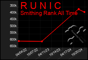 Total Graph of R U N I C