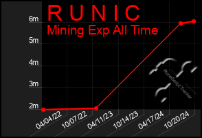 Total Graph of R U N I C