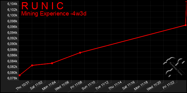 Last 31 Days Graph of R U N I C