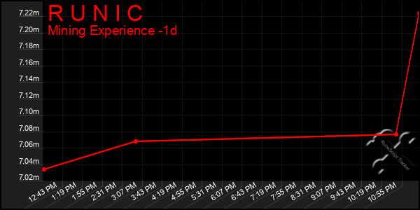 Last 24 Hours Graph of R U N I C