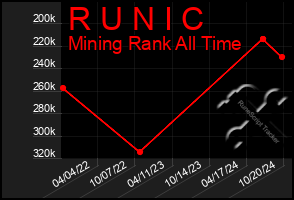 Total Graph of R U N I C