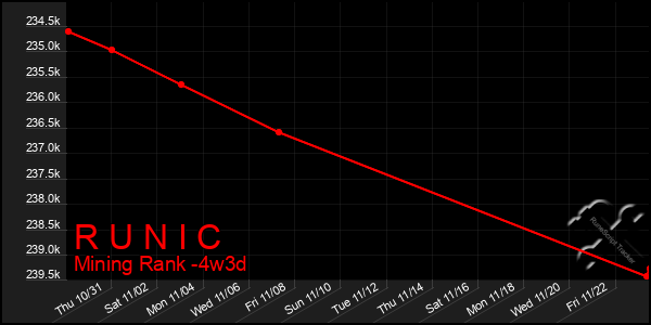 Last 31 Days Graph of R U N I C