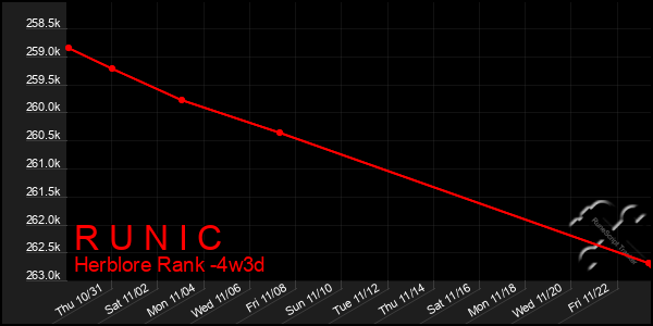 Last 31 Days Graph of R U N I C