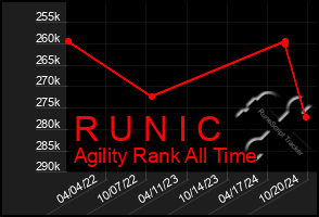 Total Graph of R U N I C