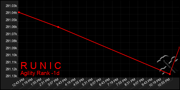 Last 24 Hours Graph of R U N I C