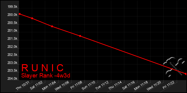 Last 31 Days Graph of R U N I C