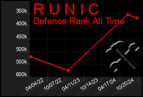 Total Graph of R U N I C