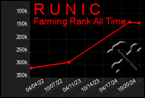 Total Graph of R U N I C