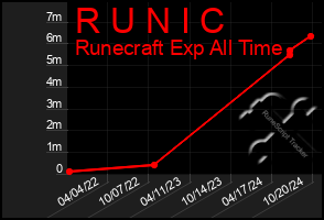 Total Graph of R U N I C