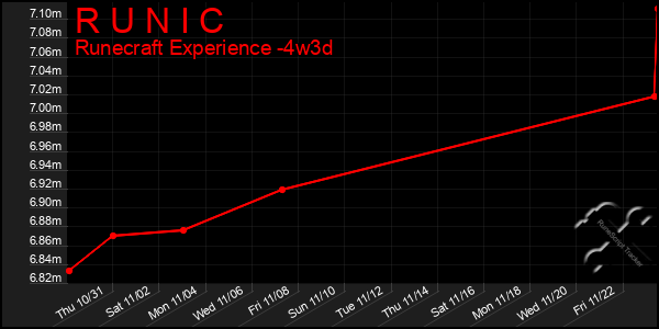 Last 31 Days Graph of R U N I C