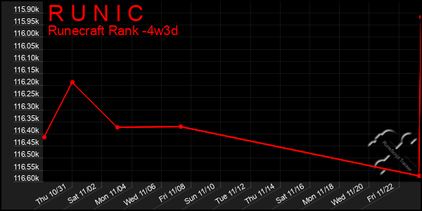 Last 31 Days Graph of R U N I C