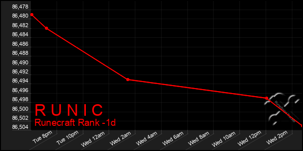 Last 24 Hours Graph of R U N I C