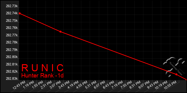 Last 24 Hours Graph of R U N I C