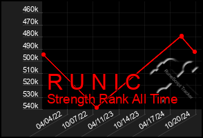 Total Graph of R U N I C