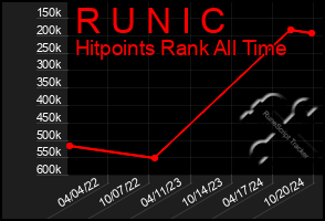 Total Graph of R U N I C