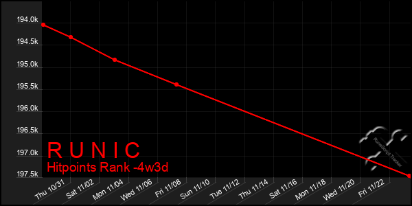 Last 31 Days Graph of R U N I C