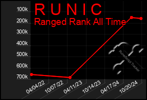 Total Graph of R U N I C