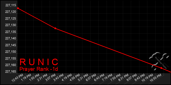 Last 24 Hours Graph of R U N I C