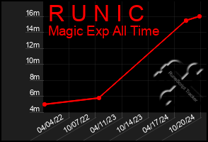 Total Graph of R U N I C