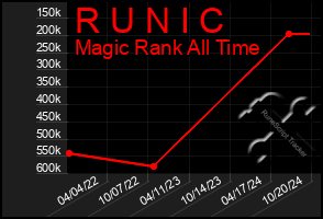 Total Graph of R U N I C