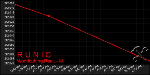 Last 24 Hours Graph of R U N I C