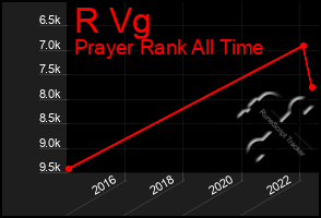 Total Graph of R Vg