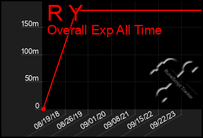 Total Graph of R Y