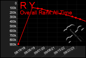 Total Graph of R Y