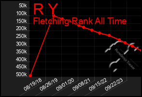 Total Graph of R Y