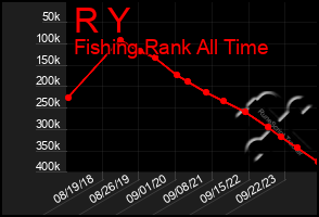 Total Graph of R Y