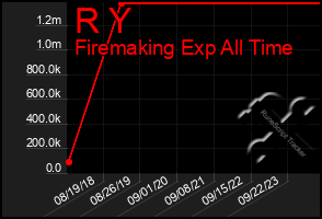 Total Graph of R Y