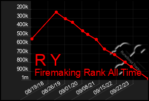 Total Graph of R Y