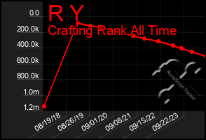 Total Graph of R Y