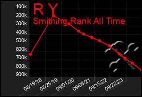 Total Graph of R Y