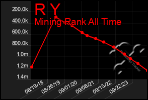 Total Graph of R Y