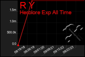 Total Graph of R Y