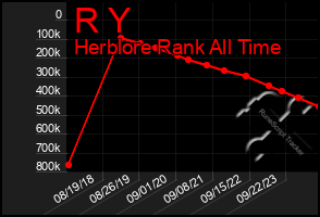 Total Graph of R Y
