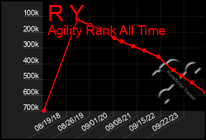 Total Graph of R Y