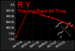 Total Graph of R Y