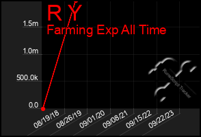 Total Graph of R Y