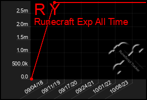 Total Graph of R Y