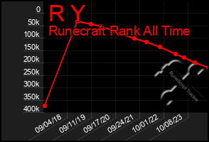 Total Graph of R Y