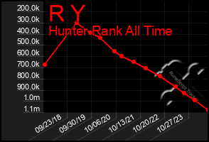 Total Graph of R Y