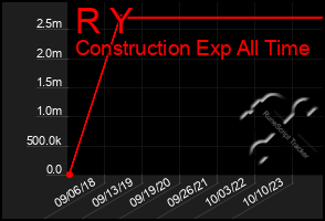 Total Graph of R Y