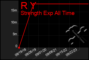 Total Graph of R Y